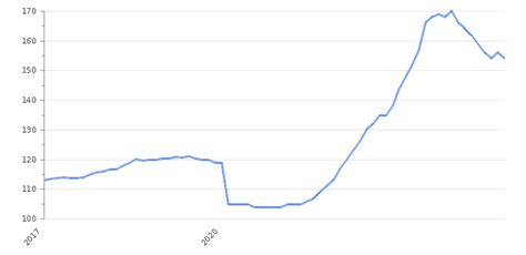 latvia producer prices   profitorg