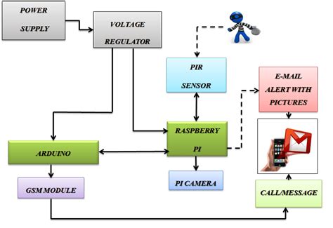 block diagram   iot based intelligent security system  scientific diagram