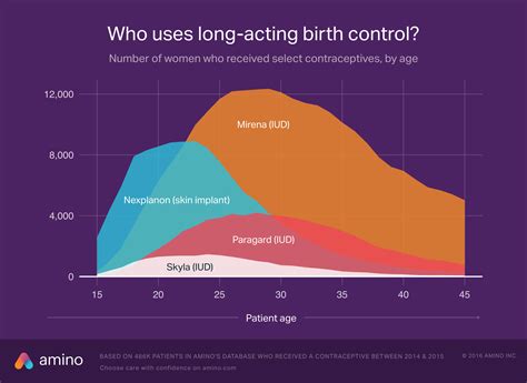 Do You Know Which Birth Control Is Right For You