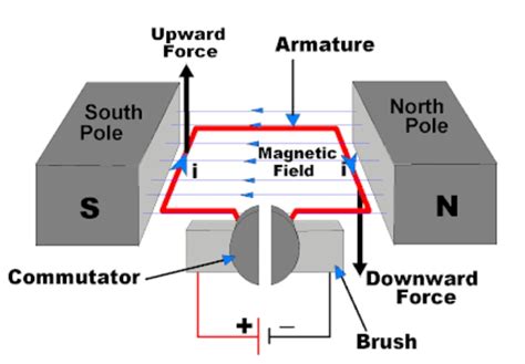 dc motor working principle construction  diagram explanation