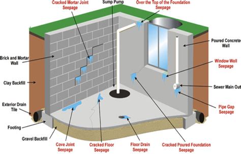 surveying property basement construction part  design considerations