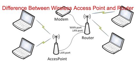 difference  wireless access point  wireless routerwhich