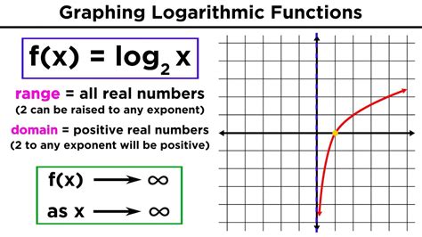 logarithms part  evaluation  logs  graphing logarithmic