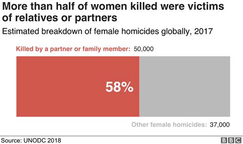 the women killed on one day around the world bbc news