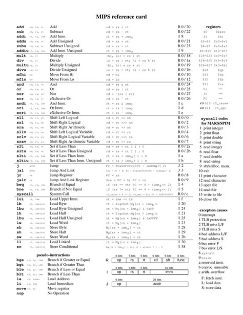 Mips Reference Sheet Download Printable Pdf Templateroller