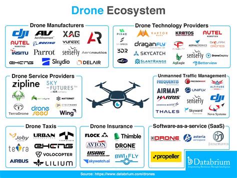 drones industry trends insights latest updated