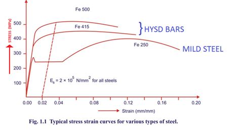 Yield And Tensile Strength Of Steel