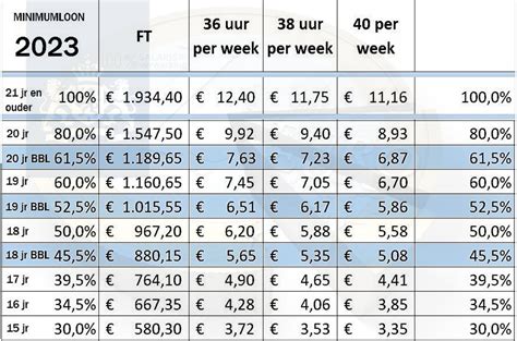 het wettelijk minimumloon   salarisverwerking loonadministratie