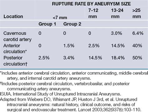 cerebral aneurysm size chart