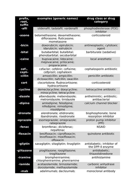 drug cheat sheet prefix root suffix examples generic names drug class  drug category