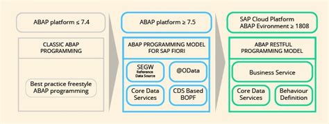 abap restful programming model erlebe software