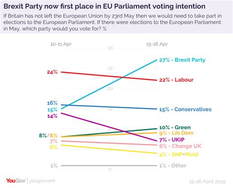 brexit party leading  eu parliament polls yougov