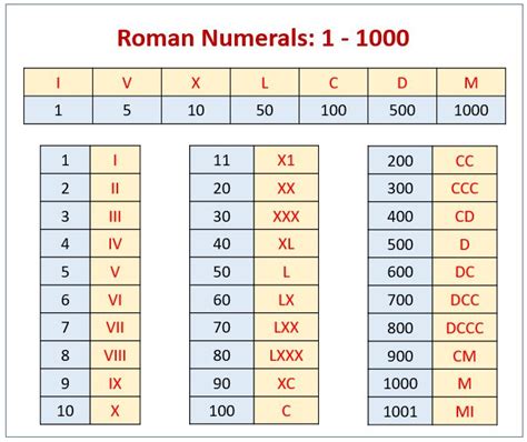 roman numerals chart roman numerals numeral