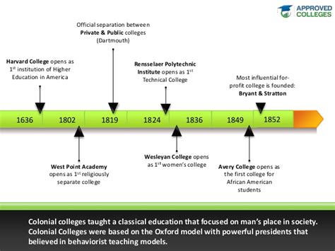 history of higher education in the united states timeline