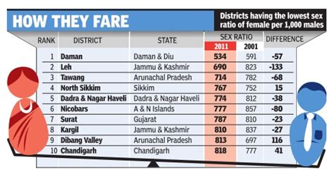 Sex Ratio India Indpaedia