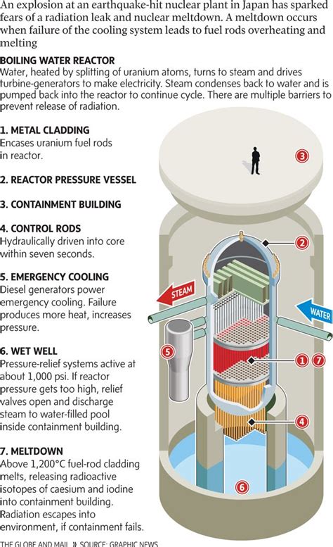 anatomy of a nuclear reactor nuclear reactor nuclear engineering