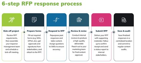 create  great rfp response process businesscommunity