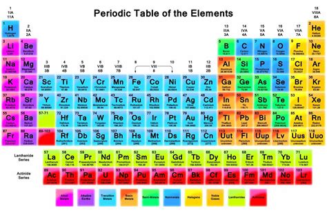 science periodic table  elements  names brokeasshomecom