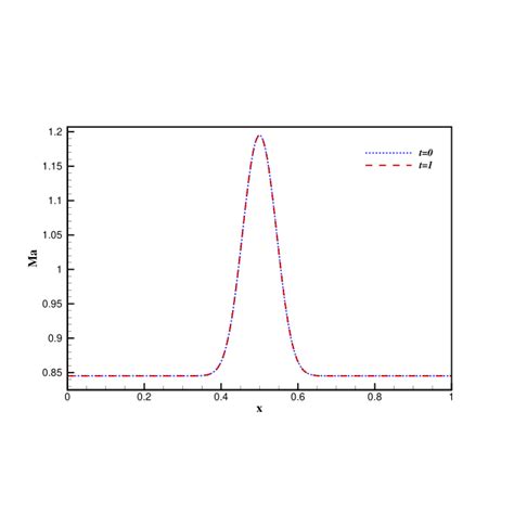 Schematic Of The Interpolation Process And The Collocation Points