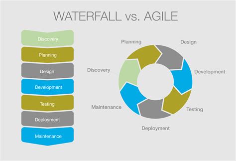 waterfall  agile process