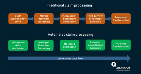 Automated Claim Processing With Rpa And Machine Learning