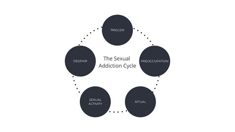 sexual addiction cycle regeneration ministries