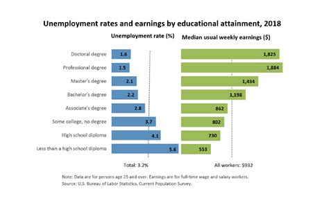 unemployment rates and earnings by educational attainment u s bureau of labor statistics