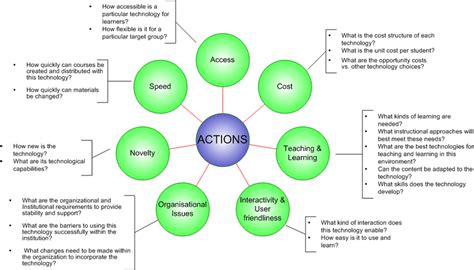 action model  media selection adapted  bates  pp