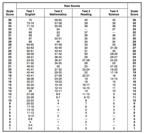 act scored