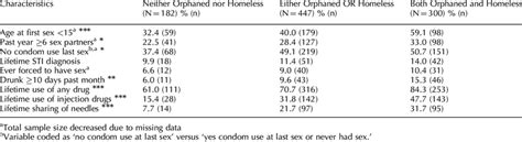 prevalence of sexual and substance related risk behaviors among