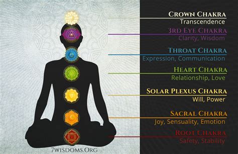 chakra chart   essential information   glance wisdomsorg