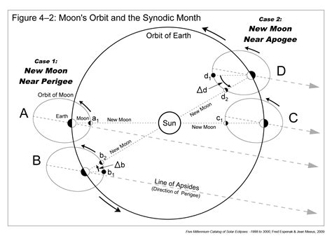 nasa eclipses   moons orbit