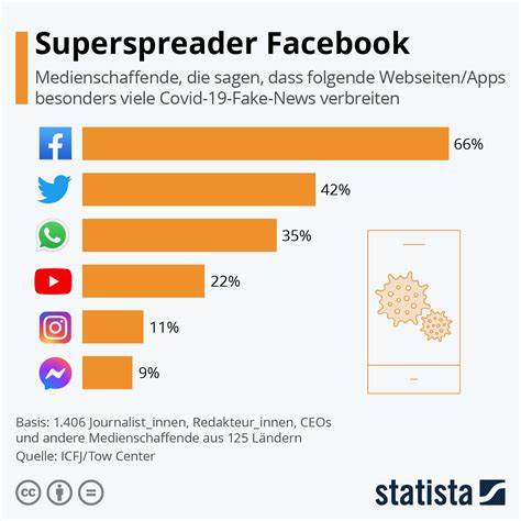 infografik superspreader facebook statista