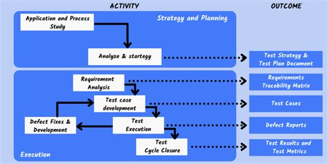 test plan  test strategy    difference