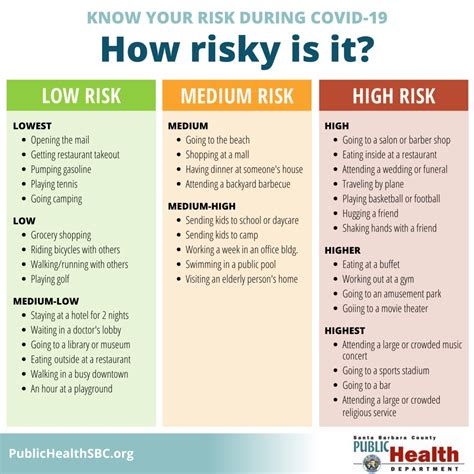 risky behavior assess  risk  avoiding  coronavirus