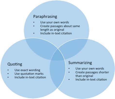 summarising  paraphrasing difference