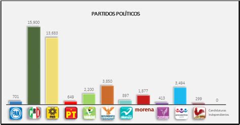 Proceso Electoral Ordinario 2017 2018