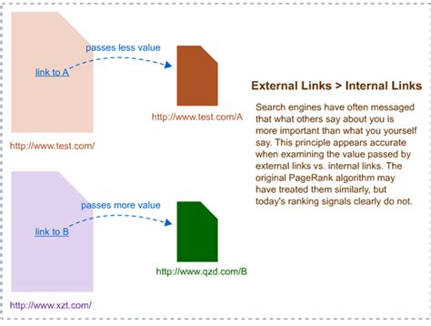 external links learn seo moz