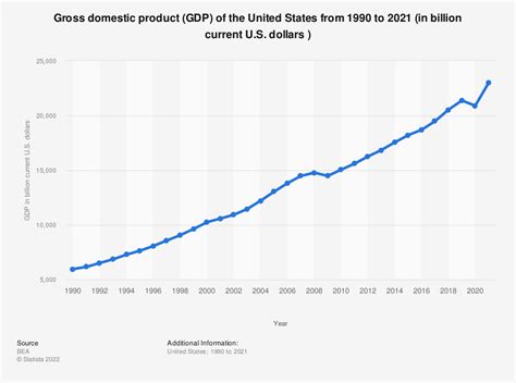 U S Gdp 1990 2015 Statistic