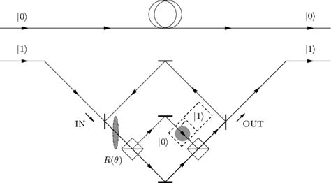 cz gate   quantum bomb shaded   dual rail qubit  scientific diagram