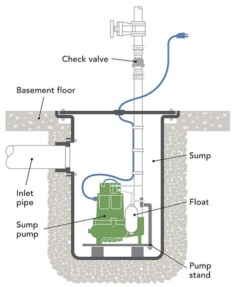 sump pump options fine homebuilding