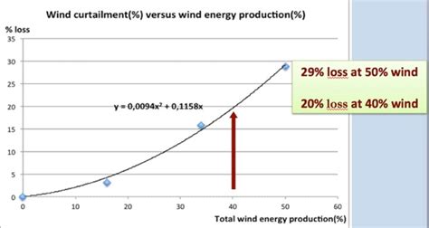 A Narrative About Wind In The Irish Grid Talk Given For