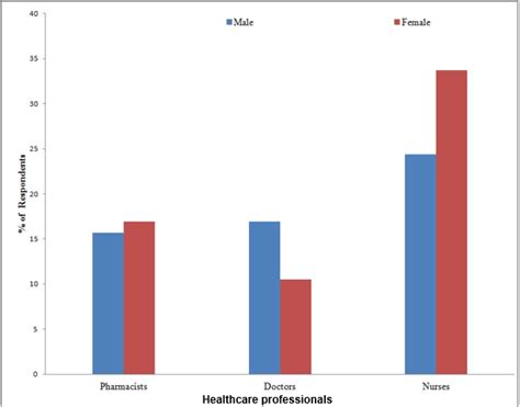 Gender Distribution Of Participants Download Scientific