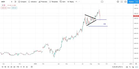 amazon share price bullish perspective remains   bounced  support