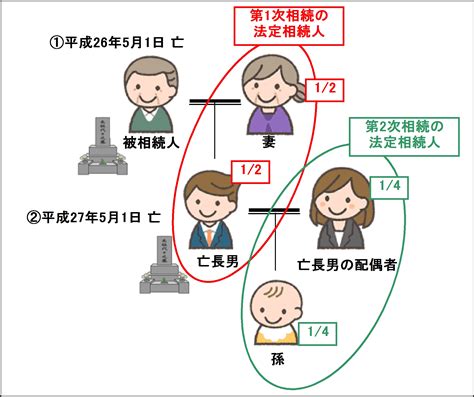 【qanda】被相続人の子供が亡くなっている場合、その妻と孫は相続人になりますか？ 東大阪市の司法書士東堤エリ事務所