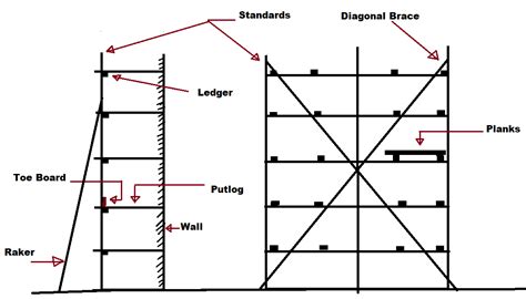 component parts   scaffolding civil engineering