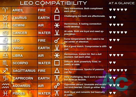 leo compatibility chart leo compatibility