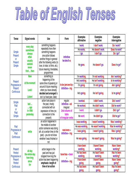 english tenses table chart  examplespdf perfect grammar