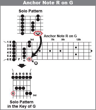 lead guitar patterns   patterns
