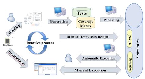 model based testing process  scientific diagram